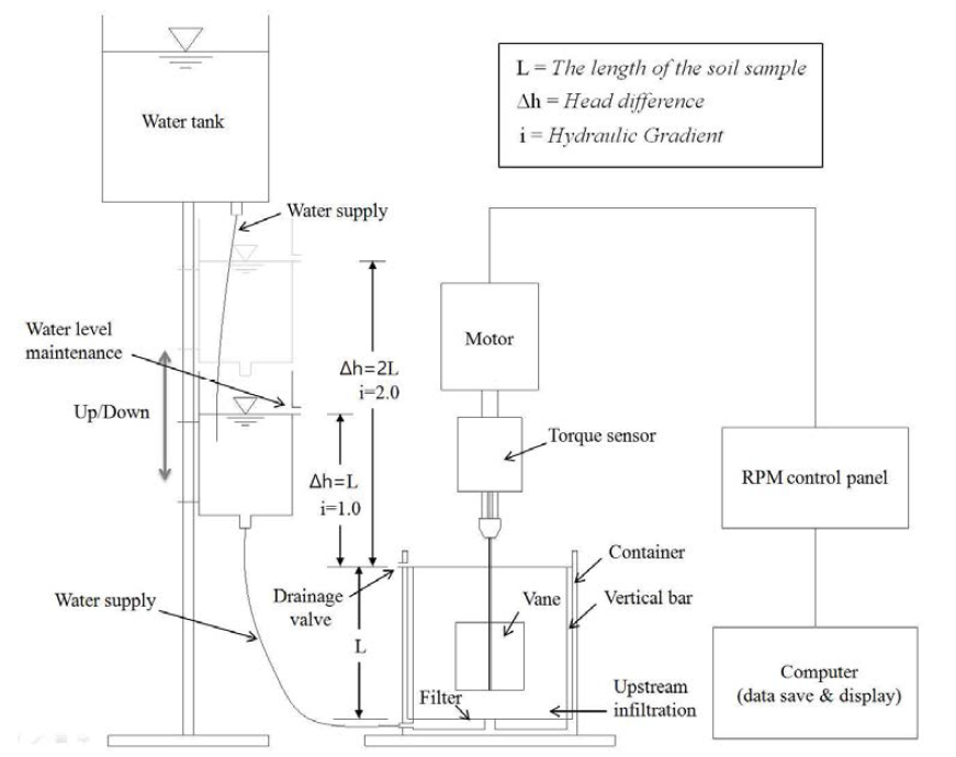 상향 흐름특성을 고려한 Vane type rheometer