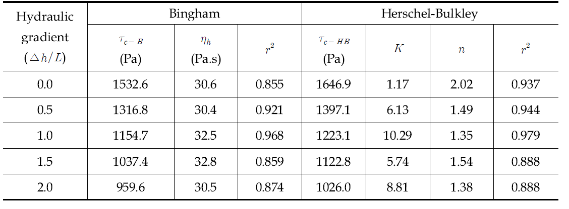 Bingham과 Herschel-Bulkley 모델의 유변학적 매개변수