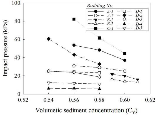 각 재해지역별 체적농도에 따른 충격압 특성