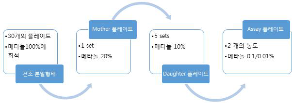 스크리닝 목적으로 천연화합물을 희석 및 재구성 제작 도면도