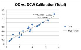 OD vs. DCW calibration (C. reinhardtii)