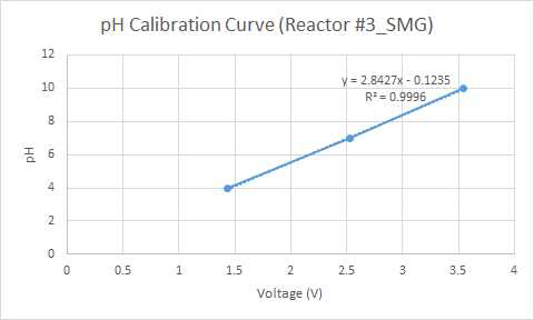 Voltage vs. pH calibration curve