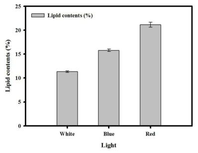 Lipid contents of N. gaditana from turbidostat cultivation at steady state under each light illumination