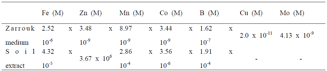 토양추출물 및 Zarrouk 배지의 미량원소 농도