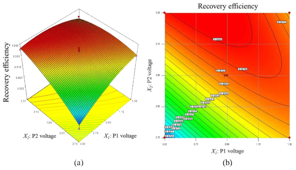 (a) surface plot and (b) Contour of recovery efficiency showing the effect of P1 and P2 voltages of PE