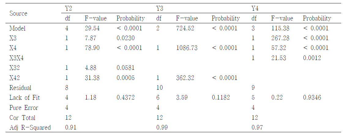 Analysis of variance (ANOVA) for recovery efficiency, electrical energy consumption and residual Al concentration with employing pulsed DC of PE.