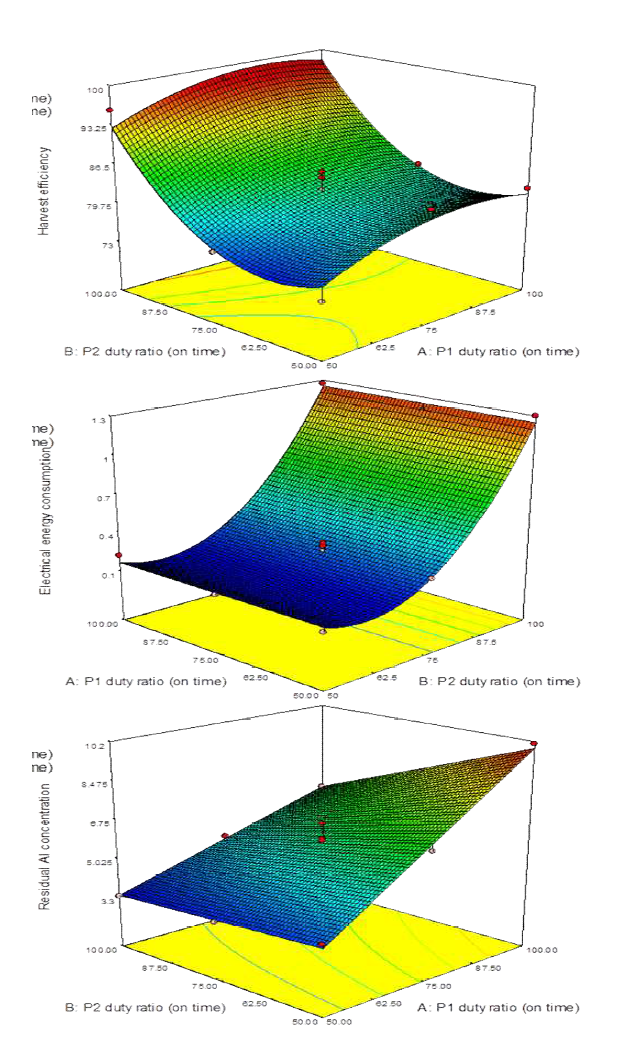 Surface plot of recovery efficiency, electrical energy consumption and residual Al concentration regarding the effect of P1 and P2 duty ratio of PE