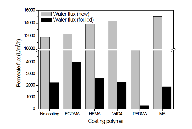 기능성 고분자로 코팅된 멤브레인의 순수물의 투과유속(water flux(new))과, 미세조류 여과 후 오염된 멤브레인의 순수물의 투과유속(water flux (fouled))