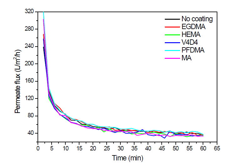미세조류 수확 시 기능성 고분자로 코팅된 멤브레인의 투과 유속 변화