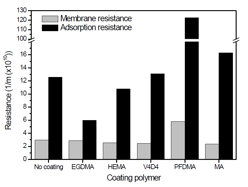 기능성 고분자로 코팅된 멤브레인의 자체 저항 (Membrane resistance)과 미세조류 여과 시 흡착에 의한 저항 (Adsorption resistance)