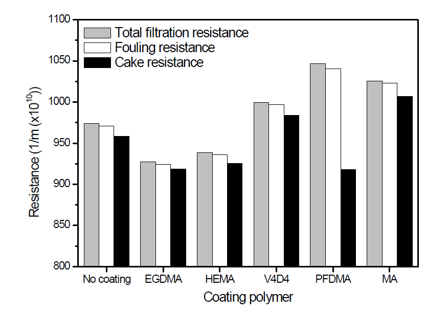 미세조류 여과 시 기능성 고분자로 코팅된 멤브레인의 총 여과저항 (Total filtration resistance), 오염에 의한 저항 (Fouling resistance), cake layer에 의한 저항 (Cake resistance)