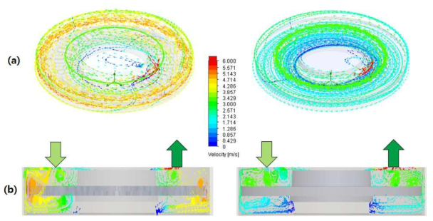 회전속도 800 rpm에서 open blade (왼쪽)와 blocking blade (오른쪽)의 (a) 장비 내부의 유체 속도 분포도와 (b) 장비 단면의 유체 속도 분포도