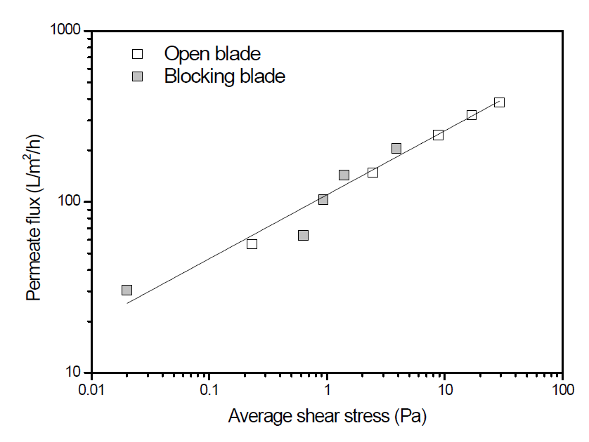 멤브레인 표면이 받는 shear stress의 평균값과 정상 상태의 투과 유속의 관계