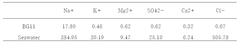 Ion compositions (mM) of BG11 growth medium and seawater used in study