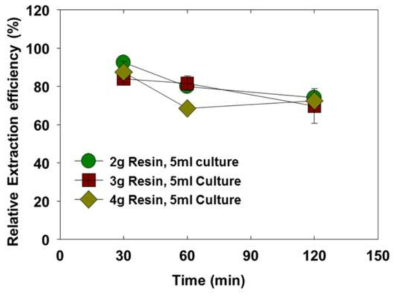 수지의 양과 반응 시간에 따른 Aurantiochytrium sp.의 추출 효율