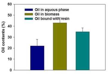 Distribution of oil in different phase, oil bound with biomass, oil released into water and oil bound with resin