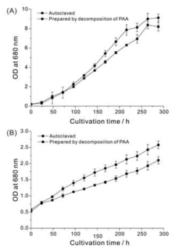 서로 다른 멸균 방법을 사용한 미세조류 성장 곡선. (A) C. vulgaris (B) Synechocystis