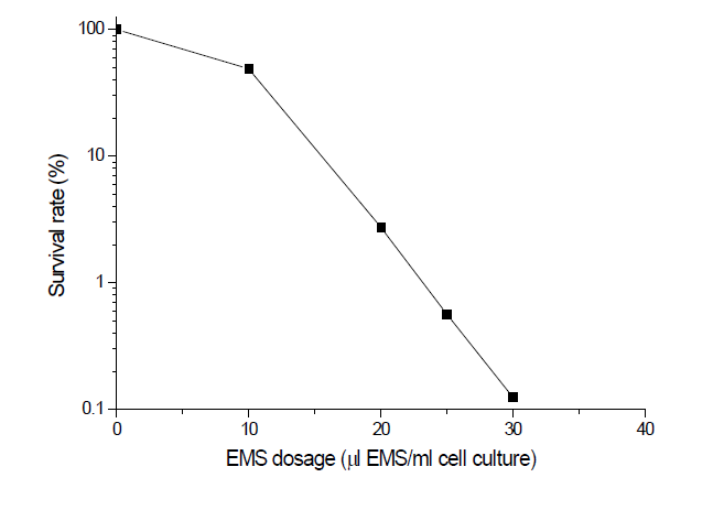 EMS dosage 별 C. vulgaris의 생존률