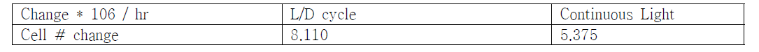 밤낮주기를 주었을 때와 지속적은 빛을 주었을 때의 세포 분화 속도의 차이