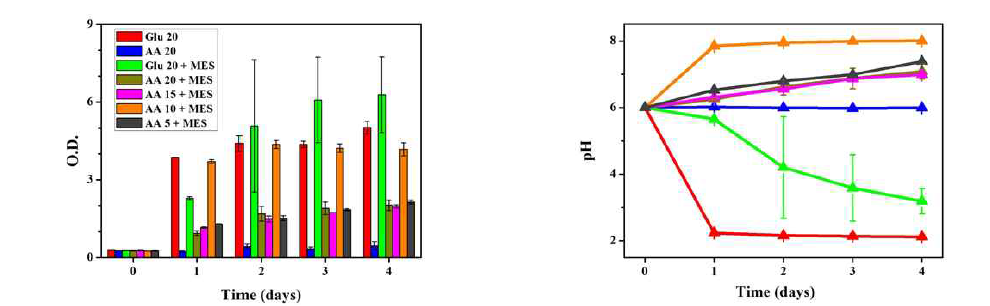 포도당과 초산의 농도, pH buffer MES에 따른 Aurantiochytrium의 성장과 pH 변화