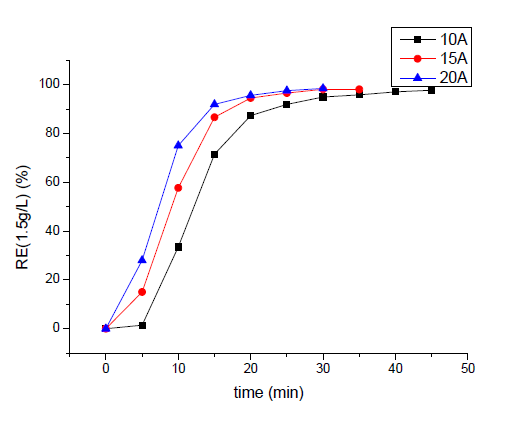 1.5g/L의 미세조류 초기농도와 각각의 전류에서 시간에 따른 수확률의 변화