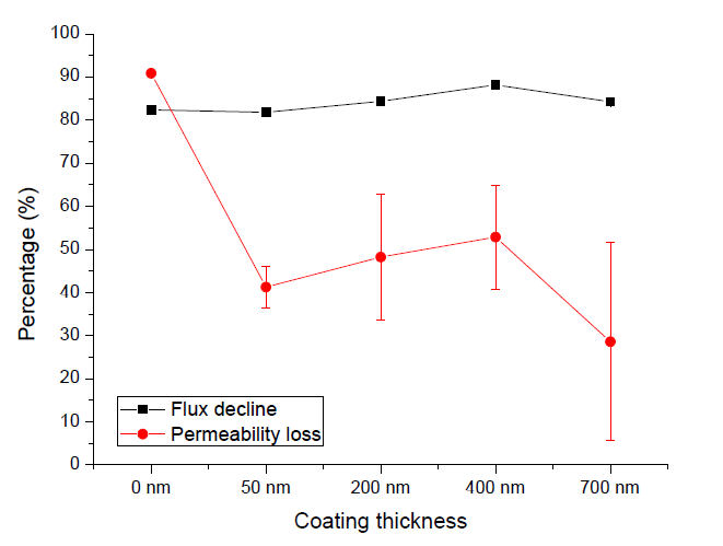 코팅두께에 따른 코팅된 멤브레인의 미세조류 여과로 인한 투과유속 감소율과 투과성 손실률