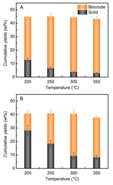 (A) N. oceanica 와 (B) Golenkinia sp. 의 온도에 따른 바이오크루드와 고체 잔여물 수율