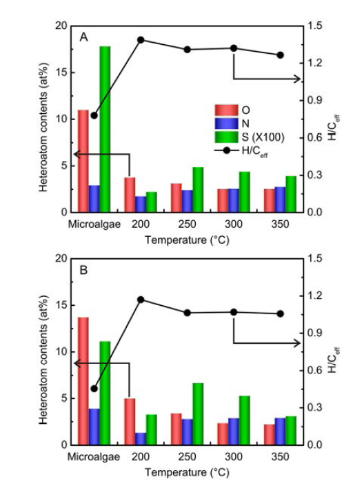 (A) N. oceanica (B) Golenkinia sp. 의 온도에 따른 바이오크루드 heteroatom 함량 및 effective H/C ratio