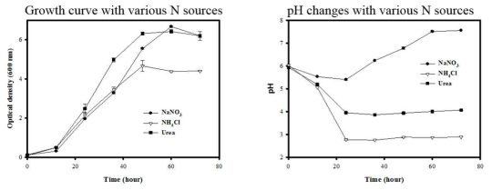 Time course of cell accumulation (O.D. 600 nm), and pH changes under various nitrogen