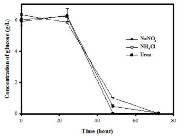 Time course of glucose consumption under various nitrogen sources. 3번 반복하여 standard error를 에러바로 만들었음.