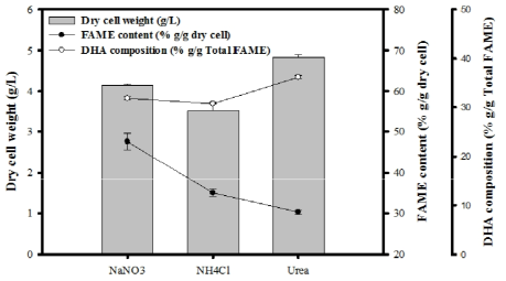 Dry cell weight, FAME yield, and DHA composition under various nitrogen sources 3번 반복하여 standard error를 에러바로 만들었음