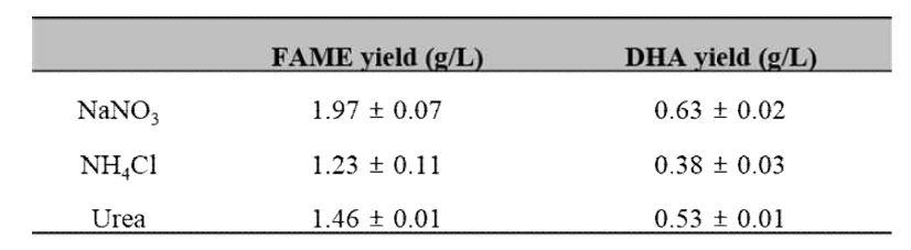 FAME yield and DHA yield with various N source. 3번 반복.