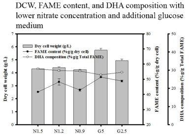 Dry cell weight, FAME yield, and DHA composition under various concentration of NaNO3. 3번 반복하여 standard error를 에러바로 만들었음.