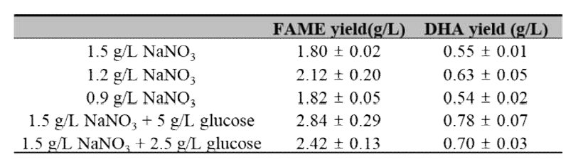 FAME yield and DHA yield under various concentration of NaNO3. 3번 반복.
