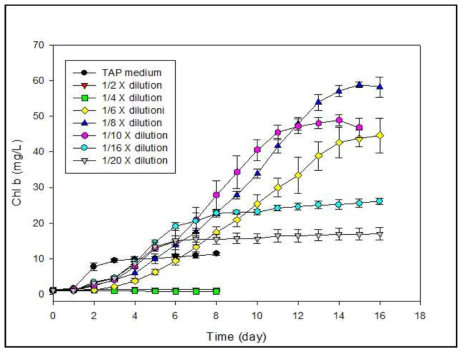 Change of chlorophyll-a and -b amount of Chlorella vulgaris in livestock wastewater with different dilution ratio and TAP medium