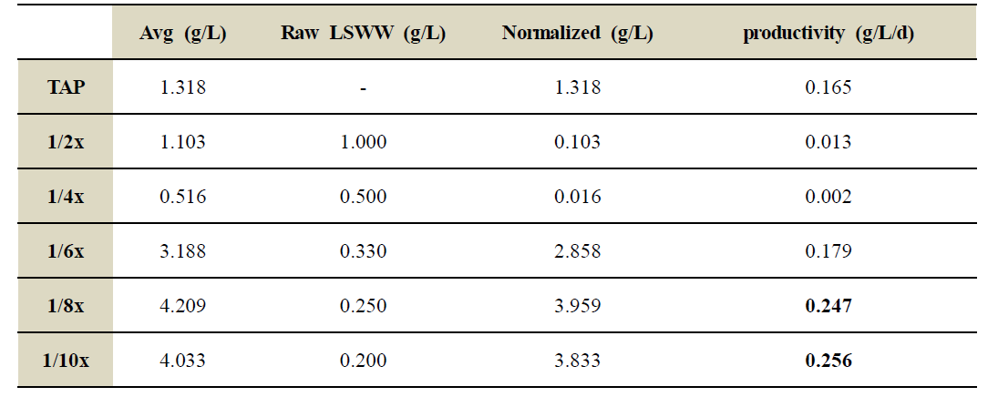 Productivity of Chlorella vulgaris with livestock wastewater