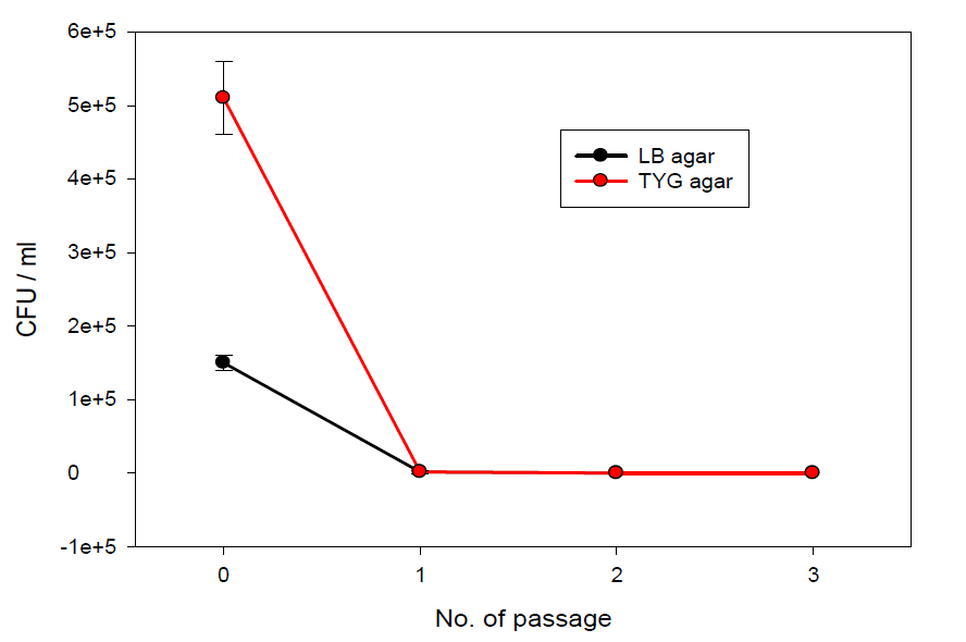 CFU test for livestock wastewater passing tri-iodine resin