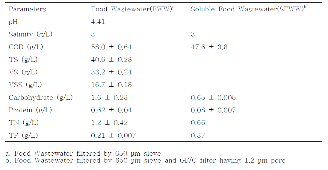 Characteristics of food wastewater