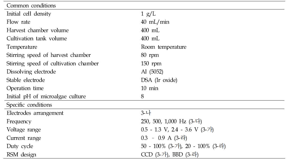 Conditions of the continuous electrolytic microalgae (CEM) harvest system.