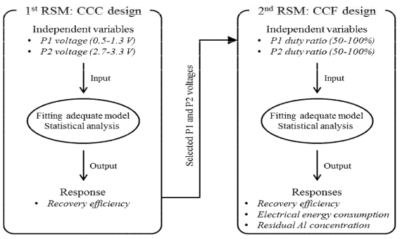 Flow diagram of response surface methodologies (RSMs)