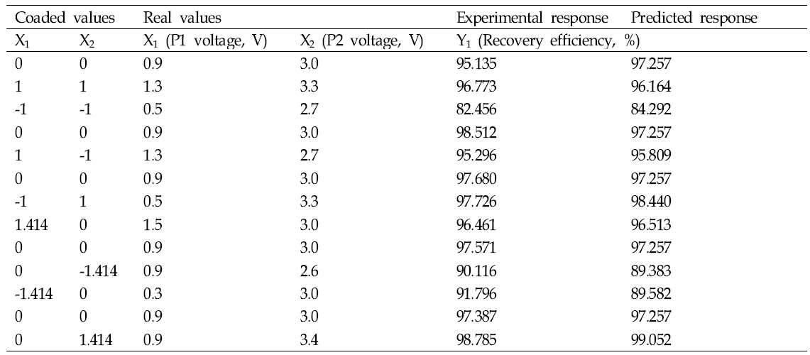The Central Composite Circumscribed (CCC) design of the variables, experimental response and predicted response regarding recovery efficiency