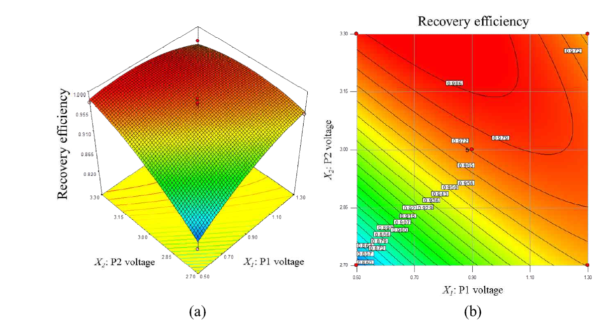 (a) surface plot and (b) Contour of recovery efficiency showing the effect of P1 and P2 voltages of PE