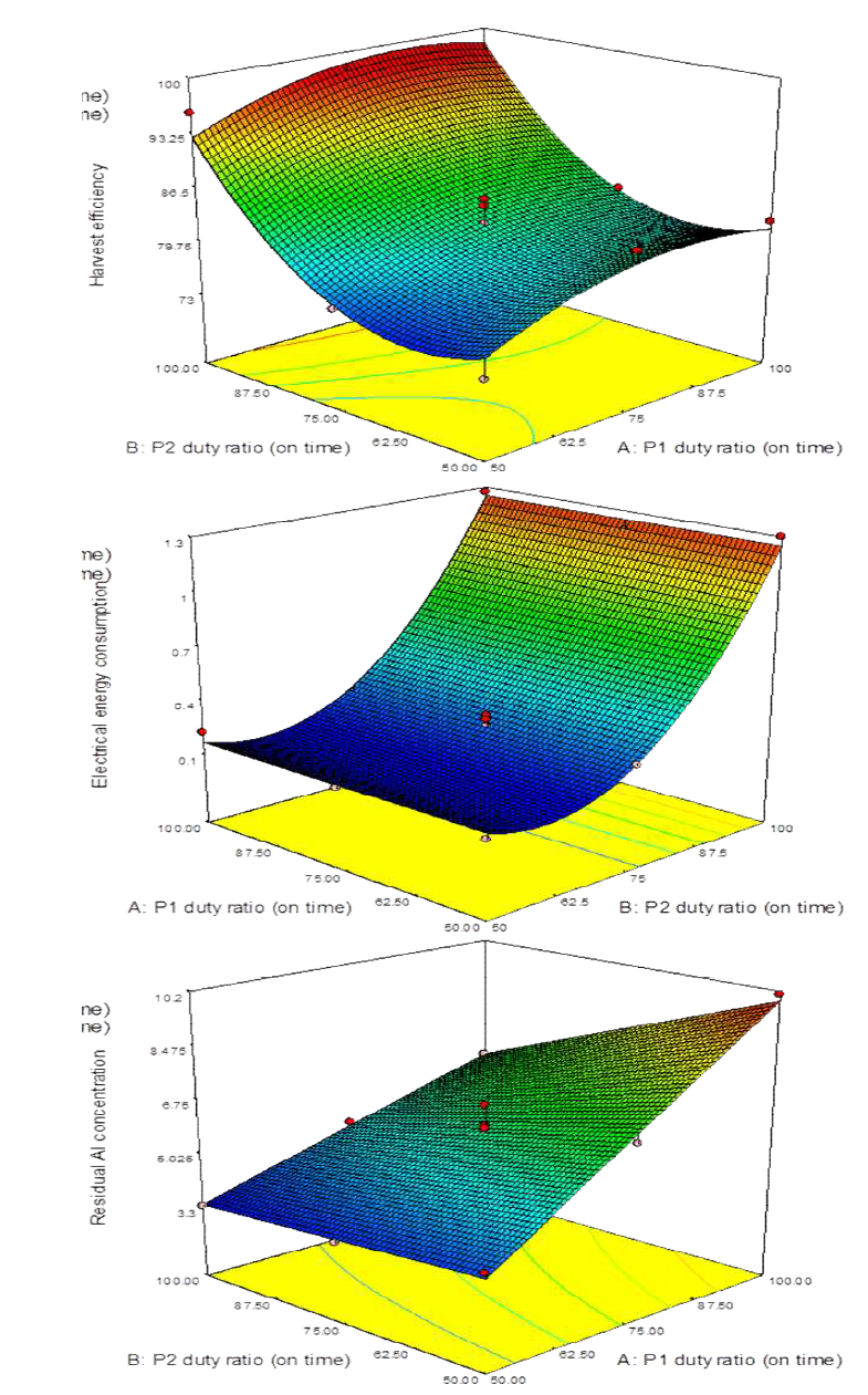 Surface plot of recovery efficiency, electrical energy consumption and residual Al concentration regarding the effect of P1 and P2 duty ratio of PE