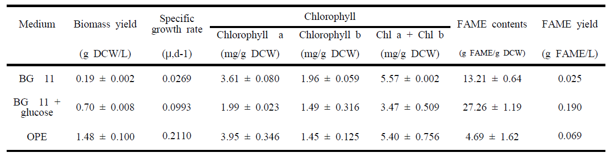 배양액의 종류에 따른 바이오매스 수율, 성장속도, chlorophyll 함량, FAME 함량 및 FAME 수율 비교