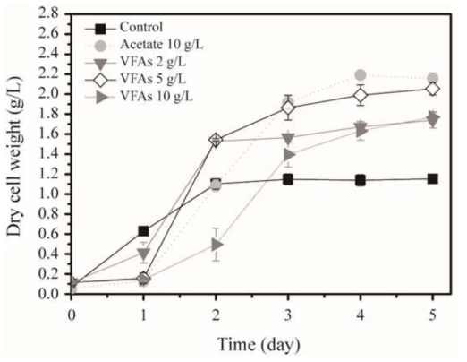 Effect of VFAs on the growth of C. reinhardtii cultured in mixotrophic cultivation