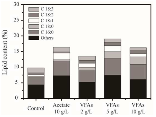 Effect of VFAs on the lipid accumulation of C. reinhardtii cultured in mixotrophic cultivation