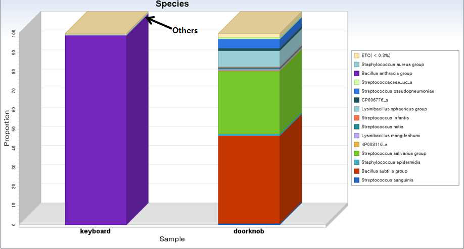 This 3D-figure shows diverse species composition of keyboard, doorknob samples.