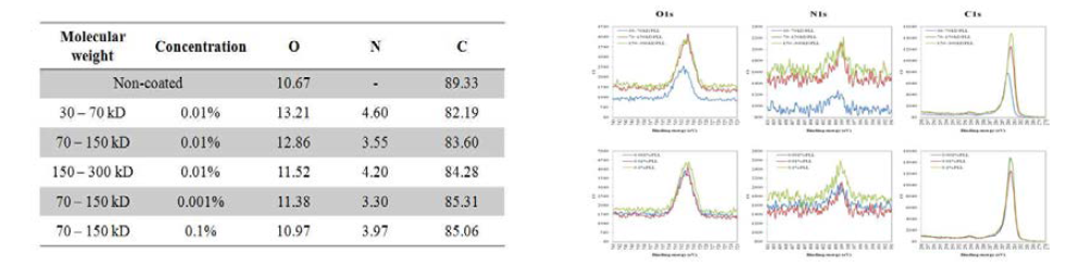 PLL을 코팅 혹은 고정한 배양 용기에서 표면 성분 분석