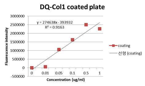 기질분해효소에 의한 DQ-Col1의 형광강도 측정