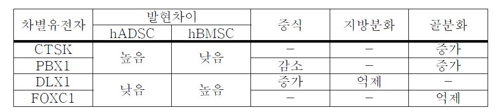 BMSC와 ADSC에 발현 차이를 보이는 유전자